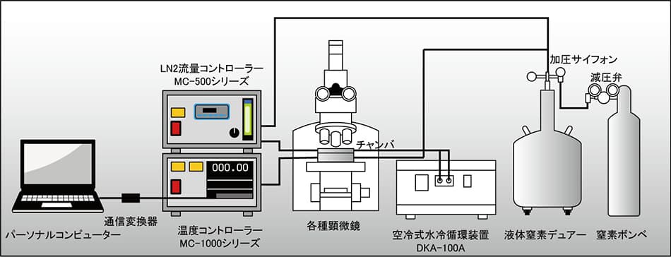 顕微鏡用サーモコントローラ構成図