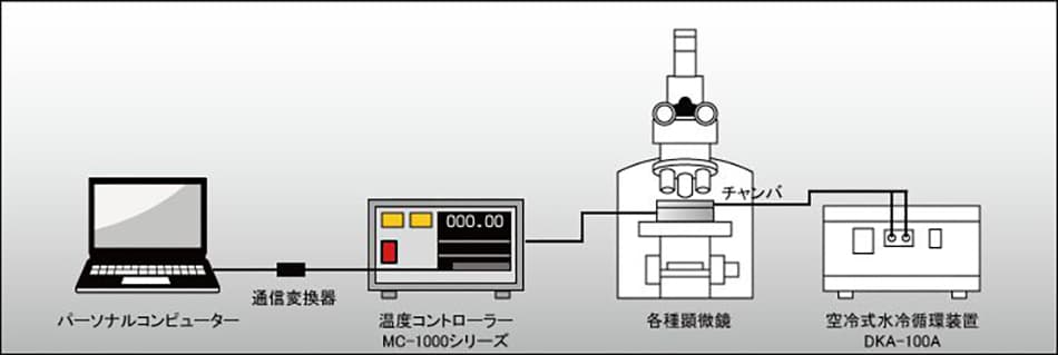 高温用サーモコントローラ構成図